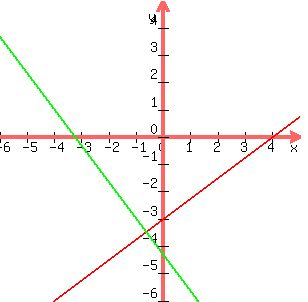 +graph%28+300%2C+300%2C+-6%2C+5%2C+-6%2C+5%2C+y+=+3x%2F4+-3%2C+y+=+-4x%2F3+-13%2F3+%29+