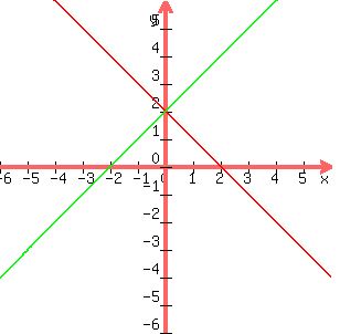 +graph%28+300%2C+300%2C+-6%2C+6%2C+-6%2C+6%2Cy+=+-x+%2B2%2Cy+=+x+%2B2+%29+