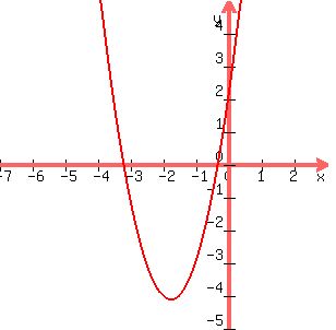+graph%28+300%2C+300%2C+-7%2C+3%2C+-5%2C+5%2C+2%2Ax%5E2%2B7%2Ax%2B2%29+