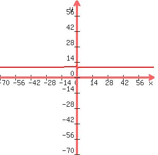 +graph%28+300%2C+300%2C+-70%2C+70%2C+-70%2C+70%2C-4%2F7x+%2B+65%2F7%29+