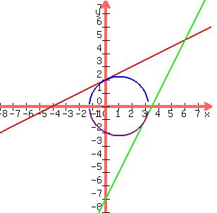 +graph%28+300%2C+300%2C+-8%2C+8%2C+-8%2C+8%2C+.5x%2B2%2C+2x-7%2C+sqrt%285-%28x-1%29%5E2%29%2C+-sqrt%285-%28x-1%29%5E2%29+%29+