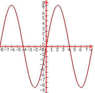 +graph%28+300%2C+300%2C+-8%2C+8%2C+-9%2C+9%2C+8%2Asin%28%283.14%2Ax%29%2F4%29%29%29