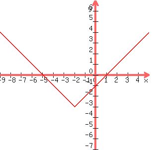 +graph%28+300%2C+300%2C+-9%2C+5%2C+-7%2C+7%2C+abs%28x%2B2%29-3%29+