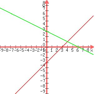 +graph%28+300%2C+300%2C+-9%2C+9%2C+-9%2C+9%2C+x-3%2C+%286-x%29%2F2%29+