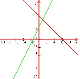 +graph%28+300%2C+300%2C-10%2C+10%2C+-10%2C+10%2C+-x%2B6%2C2x%2B3%29+