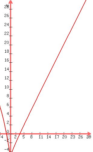 +graph%28+300%2C+500%2C+-4%2C+30%2C+-4%2C+30%2C+-+sqrt%28%28x%2B5%29%5E2+%2Bx%5E2%29+%2B+sqrt%28%282.4%2Ax%29%5E2+%2B+x%5E2%29%29+