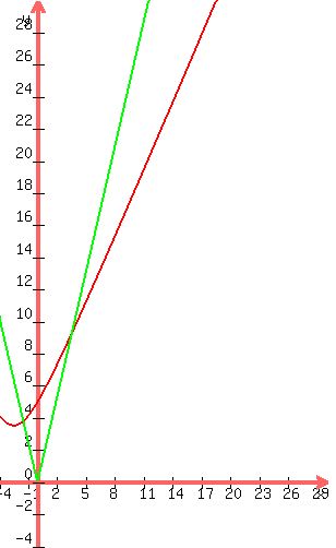 +graph%28+300%2C+500%2C+-4%2C+30%2C+-4%2C+30%2C+sqrt%28%28x%2B5%29%5E2+%2Bx%5E2%29%2Csqrt%28%282.4%2Ax%29%5E2+%2B+x%5E2%29%29+
