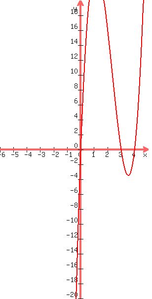 +graph%28+300%2C+600%2C+-6%2C+5%2C+-20%2C+20%2C+y+=+4x%5E3+-28x%5E2+%2B48x%29+