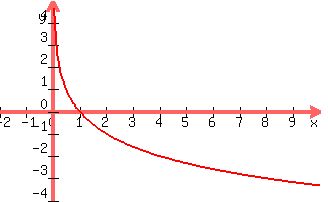 +graph%28+320%2C+200%2C+-2%2C+10%2C+-4%2C+5%2C+log%280.5%2C+x+%29+%29+
