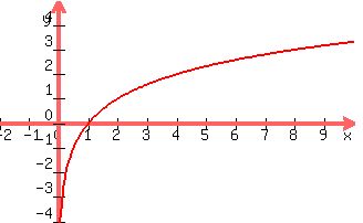 +graph%28+320%2C+200%2C+-2%2C+10%2C+-4%2C+5%2C+log%282%2C+x+%29+%29+
