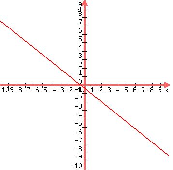 +graph%28+350%2C+350%2C+-10%2C+10%2C+-10%2C+10%2C+%28-2-4x%29%2F5%29+