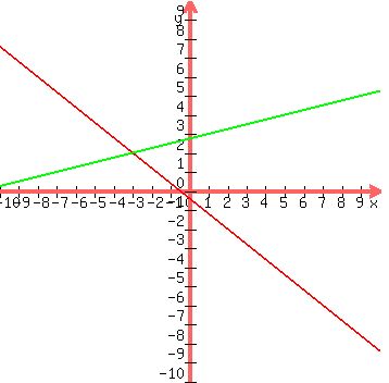 +graph%28+350%2C+350%2C+-10%2C+10%2C+-10%2C+10%2C+%28-2-4x%29%2F5%2C+%2811%2Bx%29%2F4%2C+999%28x%2B3%29%29+