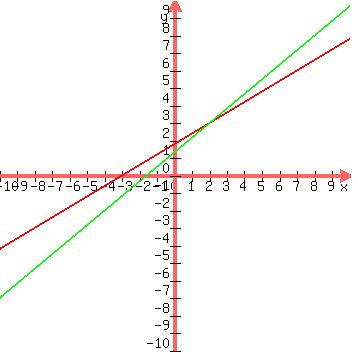 +graph%28+350%2C+350%2C+-10%2C+10%2C+-10%2C+10%2C+%28-9-3x%29%2F%28-5%29%2C+%28-8-5x%29%2F%28-6%29%29+