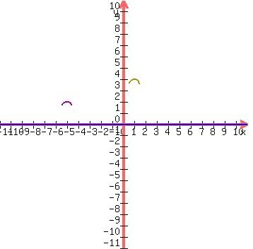 +graph%28+350%2C+350%2C+-11%2C+11%2C+-11%2C+11%2C+0%2C0%2C0%2C1.55%2Bsqrt%28.2-%28x%2B5%29%5E2%29%2C3.55%2Bsqrt%28.2-%28x-1%29%5E2%29+%29+