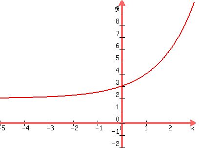 +graph%28+400%2C+300%2C+-5%2C+3%2C+-2%2C+10%2C+2%2B2%5Ex%29+