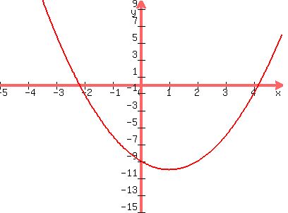 +graph%28+400%2C+300%2C+-5%2C+5%2C+-15%2C+10%2C+x%5E2-2x-9%29+