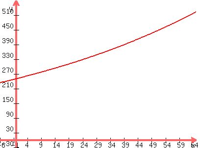  graph( 400, 300, -6, 65, -30, 570, 250(2.71828183^(((ln(1.12))/10)x))) 