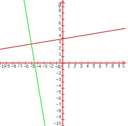 +graph%28+400%2C+400%2C+-10%2C+10%2C+-10%2C+10%2C+%281%2F6%29%2Ax+%2B+23%2F6%2C+-6%2Ax+-27%29+