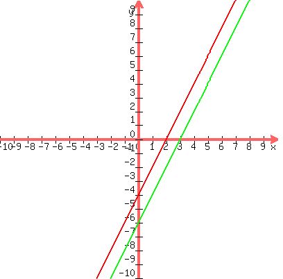 +graph%28+400%2C+400%2C+-10%2C+10%2C+-10%2C+10%2C+y+=+2x+-4%2C+y+=+2x-6%29+