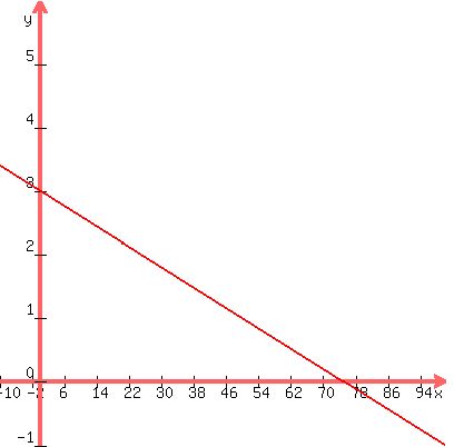 +graph%28+400%2C+400%2C+-10%2C+100%2C+-1%2C+6%2C+-x%2F25+%2B+3%29