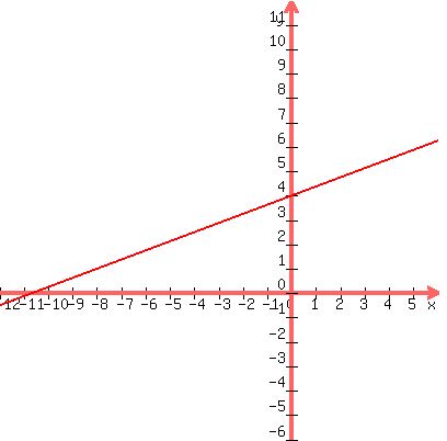 +graph%28+400%2C+400%2C+-12%2C+6%2C+-6%2C+12%2C+%283%2F8%29%2Ax+%2B+4+%29+