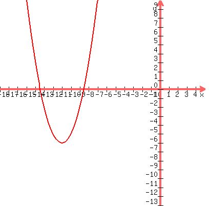 +graph%28+400%2C+400%2C+-18%2C+5%2C+-13%2C+10%2C+%28x%2B11%29%5E2-6%29+