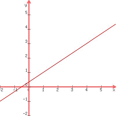 +graph%28+400%2C+400%2C+-2%2C+6%2C+-2%2C+6%2C%282%2F3%29x%2B+%281%2F3%29%29+