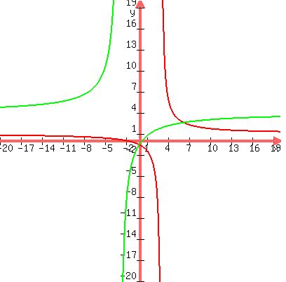 +graph%28+400%2C+400%2C+-20%2C+20%2C+-20%2C+20%2C+y+=+5%2F%28x-3%29+%2B1%2C+y+=+%28-4x%2B1%29%2F%28-x-3%29%29+