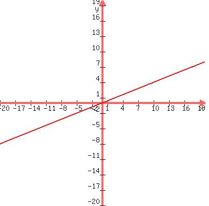 +graph%28+400%2C+400%2C+-20%2C+20%2C+-20%2C+20%2C+y+=+2x%2F5%29+