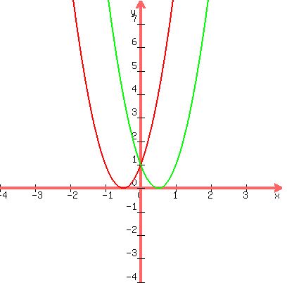 +graph%28+400%2C+400%2C+-4%2C+4%2C+-4%2C+8%2C+4x%5E2+%2B+4x+%2B+1%2C+4x%5E2+-+4x+%2B+1+%29+