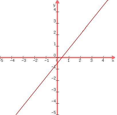 +graph%28+400%2C+400%2C+-5%2C+5%2C+-5%2C+5%2C+5%2F4%2Ax-1%2F2%29+
