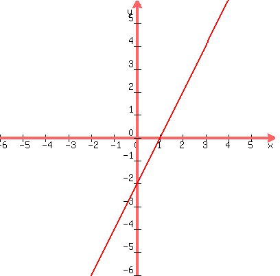 +graph%28+400%2C+400%2C+-6%2C+6%2C+-6%2C+6%2C+2x+-+2+%29+