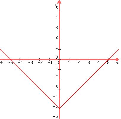 +graph%28+400%2C+400%2C+-6%2C+6%2C+-6%2C+6%2C+abs%28x%29+-+5%29+