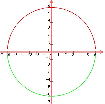 +graph%28+400%2C+400%2C+-7%2C+7%2C+-7%2C+7%2C+sqrt%2836+-+x%5E2%29%2C+-sqrt%2836+-+x%5E2%29%29+