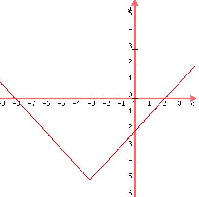 +graph%28+400%2C+400%2C+-9%2C+4%2C+-6%2C+6%2C+abs%28x%2B3%29+-+5%29+