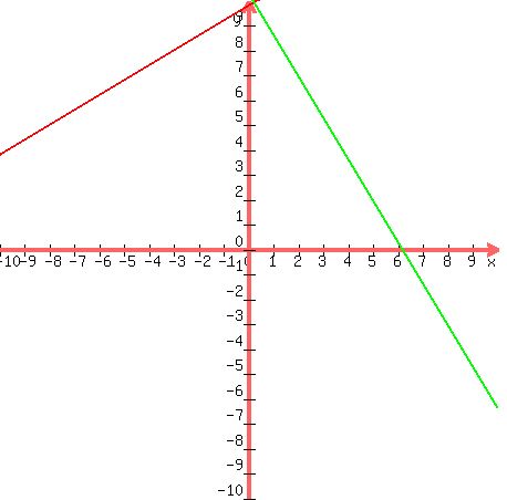 +graph%28+450%2C+450%2C+-10%2C+10%2C+-10%2C+10%2C+%283%2F5%29x+%2B+%2849%2F5%29%2C+%28-5%2F3%29x+%2B+%2831%2F3%29%29+