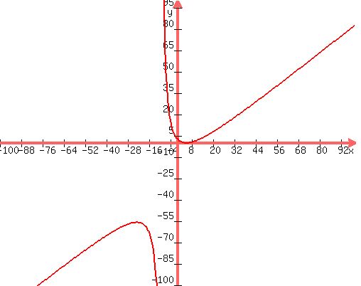 +graph%28+500%2C+400%2C+-100%2C+100%2C+-100%2C+100%2C+%28x%5E2+-+10x+%2B+24%29+%2F+++%28x+%2B+9%29+%29+
