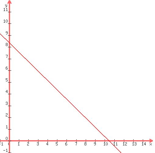 +graph%28+500%2C+500%2C+-1%2C+15%2C+-1%2C+12%2C+%28-4%2F5%29x+%2B+25%2F3%29+