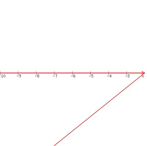 +graph%28+500%2C+500%2C+-10%2C+-2%2C+-10%2C+10%2C+2%28x%2B2%29%29+