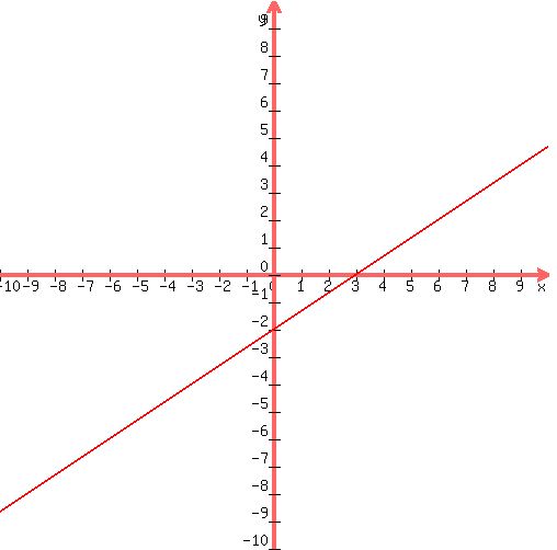 +graph%28+500%2C+500%2C+-10%2C+10%2C+-10%2C+10%2C%282%2F3%29x-2%29+