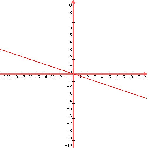 +graph%28+500%2C+500%2C+-10%2C+10%2C+-10%2C+10%2C+%28-1%2F3%29x%29+