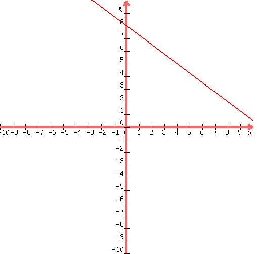 +graph%28+500%2C+500%2C+-10%2C+10%2C+-10%2C+10%2C+%28-3%2Ax%2F4%29%2B8%29+