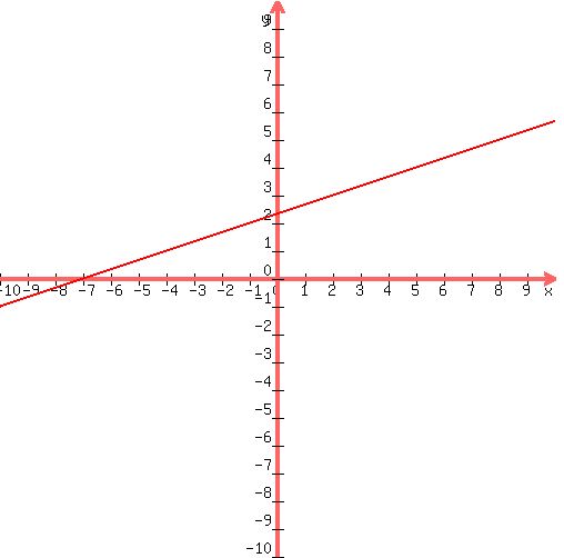 +graph%28+500%2C+500%2C+-10%2C+10%2C+-10%2C+10%2C+%281%2F3%29x%2B7%2F3%29+