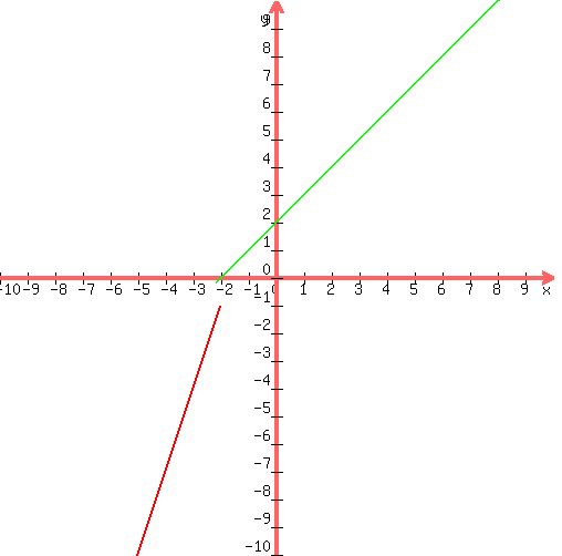 +graph%28+500%2C+500%2C+-10%2C+10%2C+-10%2C+10%2C+%283x%2B5%29%28sqrt%28-x-2%29%2Fsqrt%28-x-2%29%29%2C%28x%2B2%29%28sqrt%28x%2B2.2%29%2Fsqrt%28x%2B2.2%29%29%29+