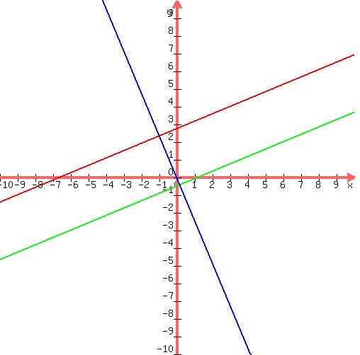 +graph%28+500%2C+500%2C+-10%2C+10%2C+-10%2C+10%2C+%285%2F12%29x%2B11%2F4%2C+%285%2F12%29x-1%2F2%2C-%2812%2F5%29x%29+
