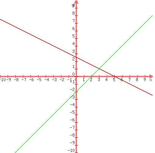 +graph%28+500%2C+500%2C+-10%2C+10%2C+-10%2C+10%2C+%285-x%29%2F2%2C+x-2%29+