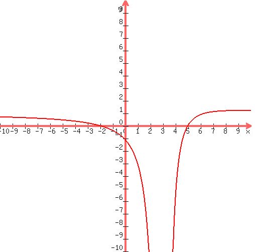+graph%28+500%2C+500%2C+-10%2C+10%2C+-10%2C+10%2C+%28x%5E2-3x-10%29%2F%28x%5E2-6x%2B9%29%29+