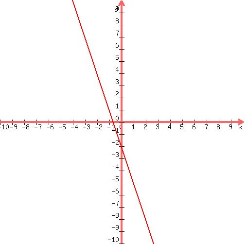 +graph%28+500%2C+500%2C+-10%2C+10%2C+-10%2C+10%2C+-3x-2%29+