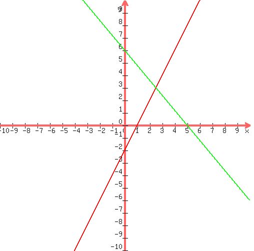 +graph%28+500%2C+500%2C+-10%2C+10%2C+-10%2C+10%2C+2x-2%2C+-%286x%2F5%29%2B6%29%2C2.5+