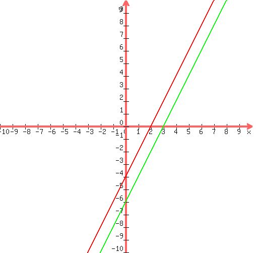 +graph%28+500%2C+500%2C+-10%2C+10%2C+-10%2C+10%2C+2x-4%2C+2x-6%29+